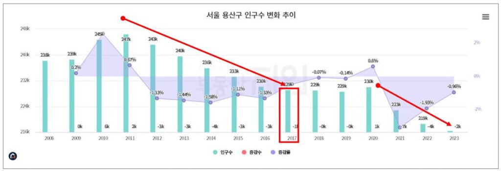 용산구 입지- 인구수