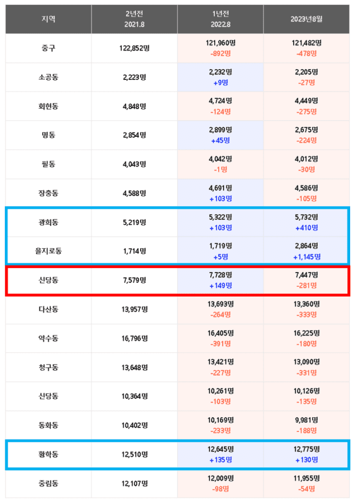 힙당동- 중구 인구