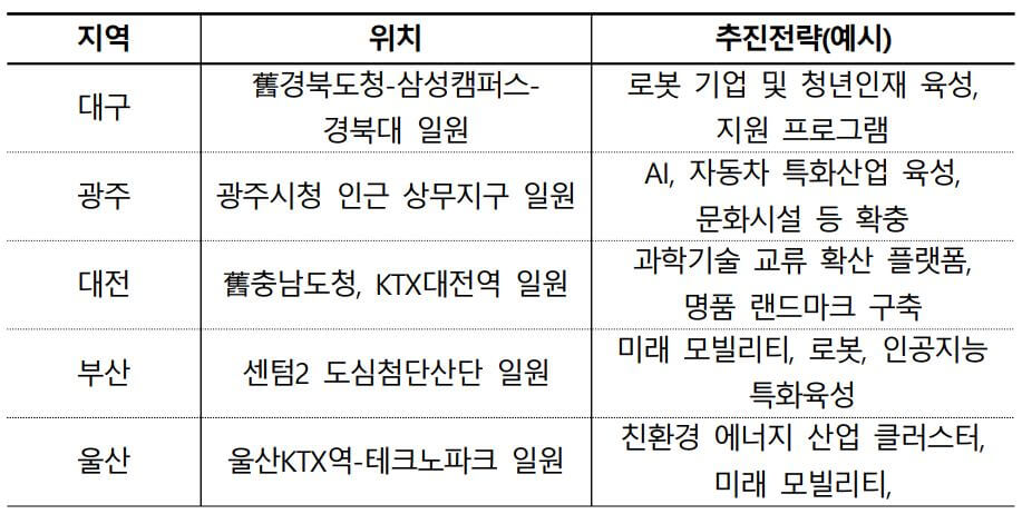 지방시대 비전-선도도시 현황