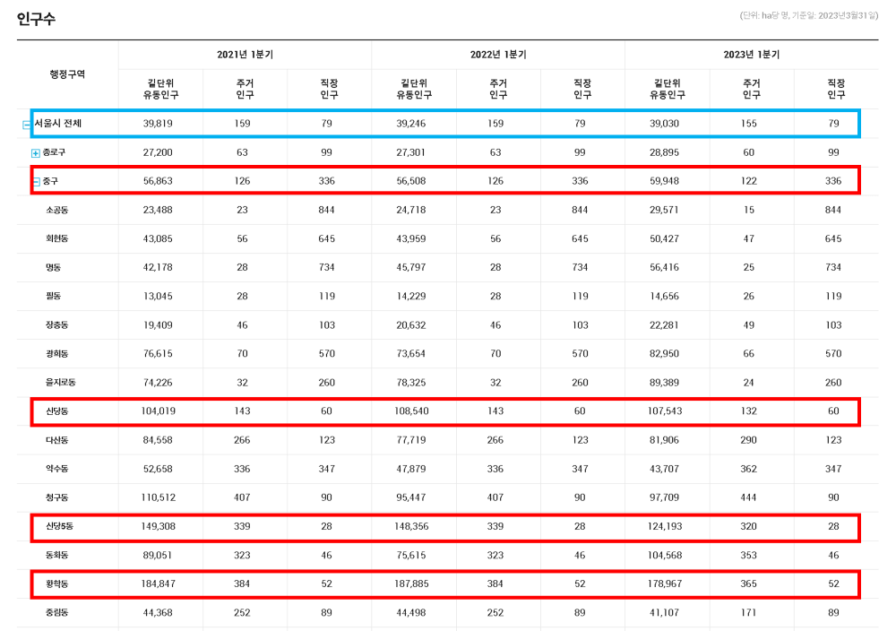 힙당동-신당동 유동인구