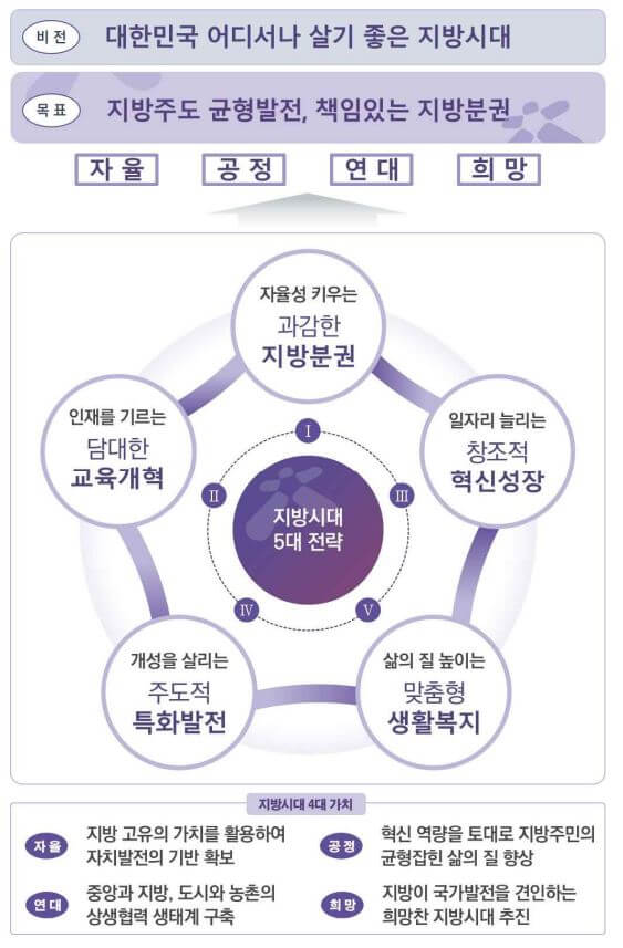 지방시대 비전 전략