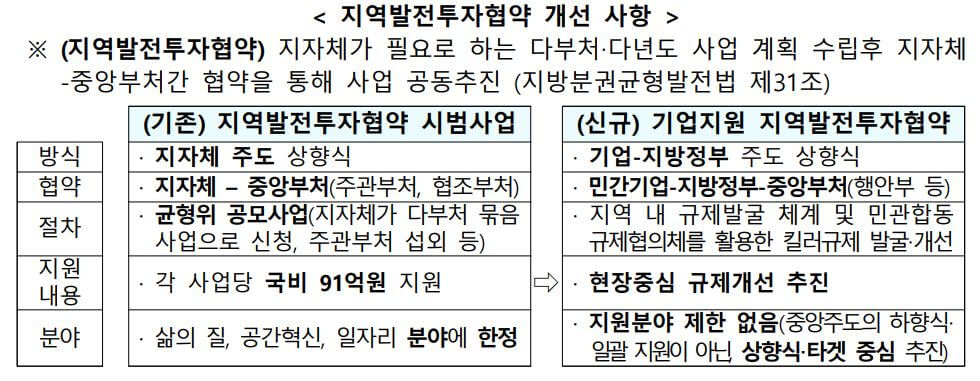 지방시대 비전-지역발전투자협약-개선사항