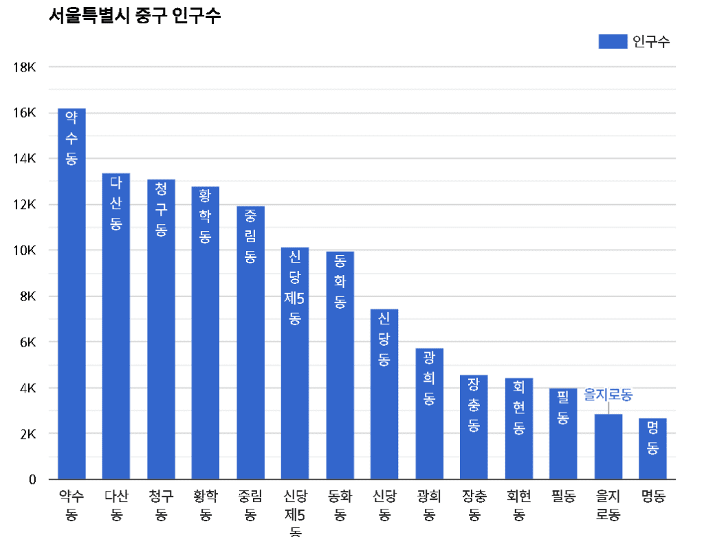 힙당동-서울시 중구-인구수