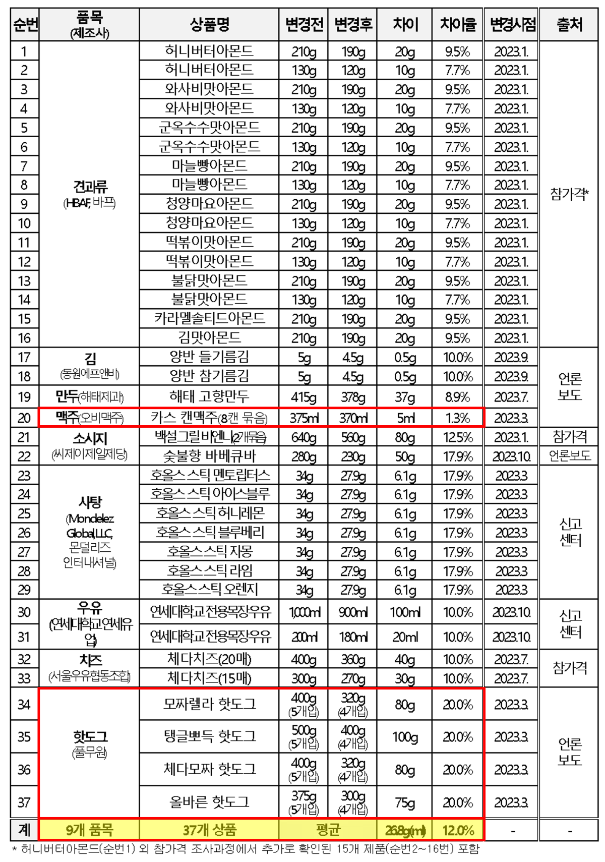 슈링크플레이션 사례-용량 변동 상품 목록-023.12.13 한국소비자원 보도자료 출처