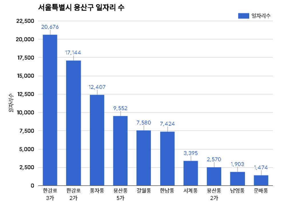 용산구 입지-일자리수