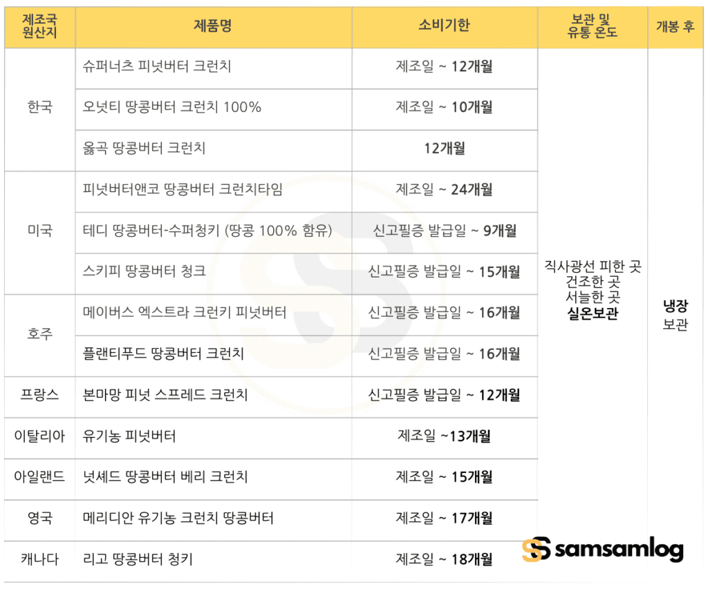 땅콩버터 보관 방법-브랜드 제품별 소비기한 보관 및 유통 온도