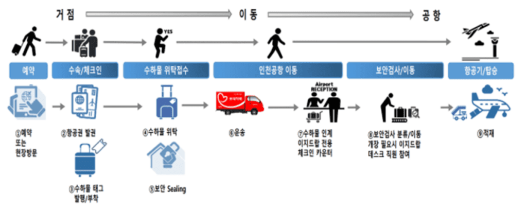 인천공항 이지드랍 서비스 이용방법 및 절차